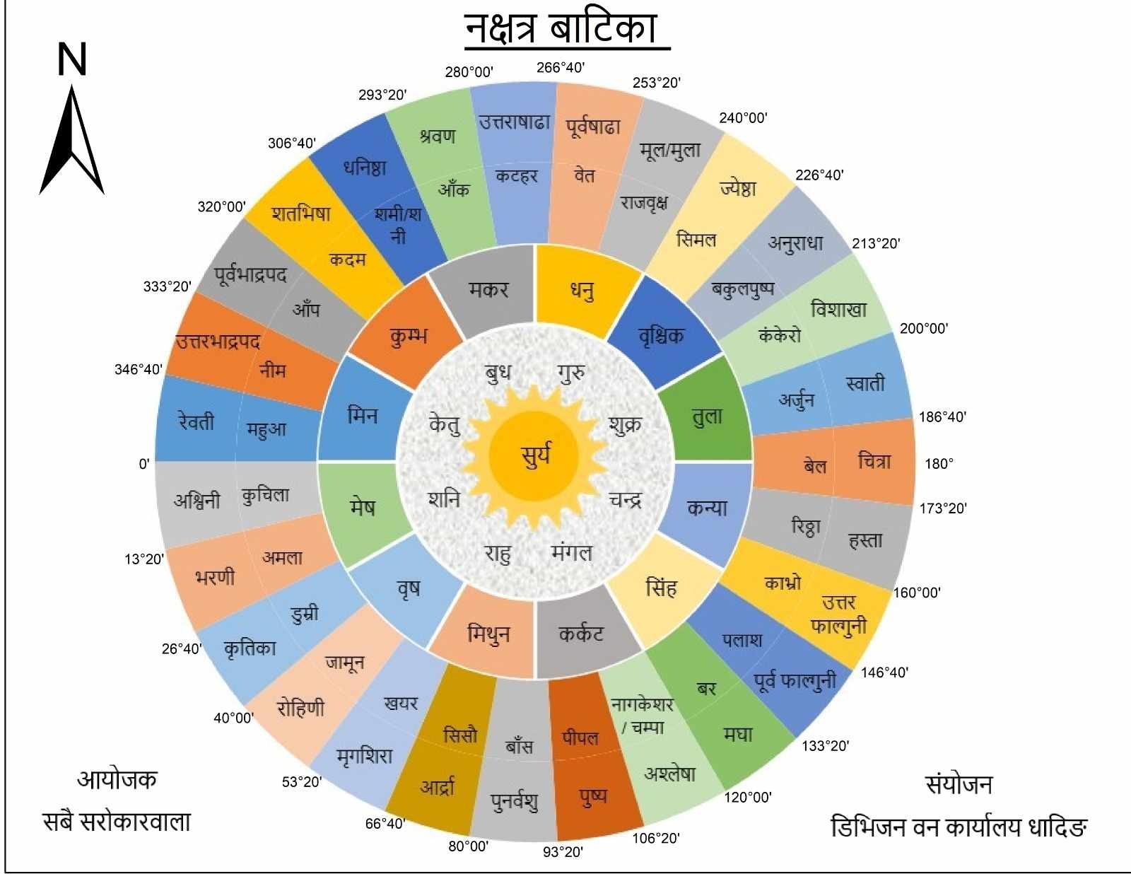 धादिङकाे त्रिपुरासुन्दरीमा पहिलो पटक ‘नक्षत्र वृक्षरोपण’